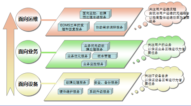 浪潮通信行業(yè)系統(tǒng)集成總體解決方案——系統(tǒng)集成服務(wù)